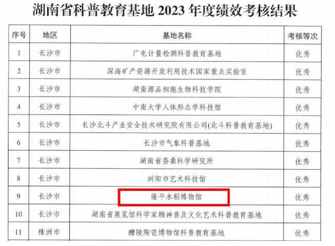 喜报！2023年度隆平水稻博物馆作为湖南省科普教育基地获得考评优秀插图1